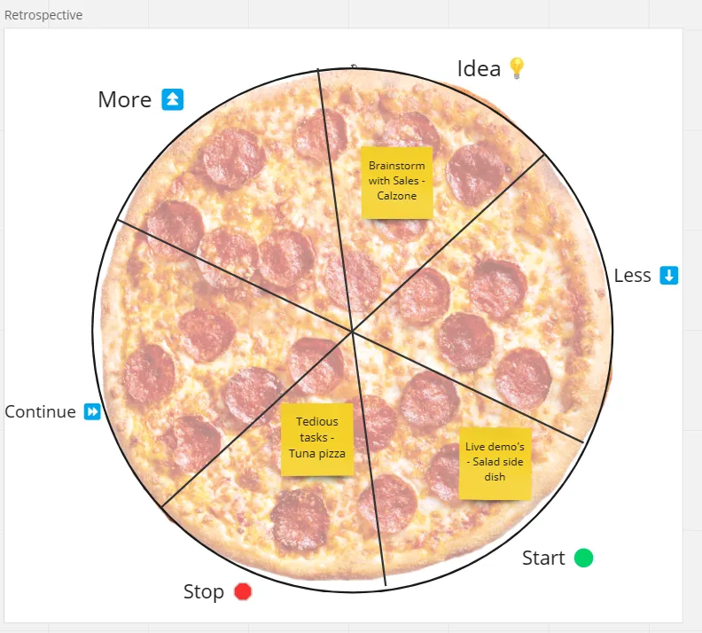 Pizza retrospective canvas divided into slices with example cards